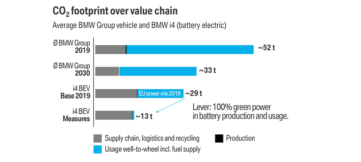 BMW tausumas, mobilumas, CO2 pėdsakas BMW elektrinis mobilumas, BMW tausumas, CO2 pėdsakai
