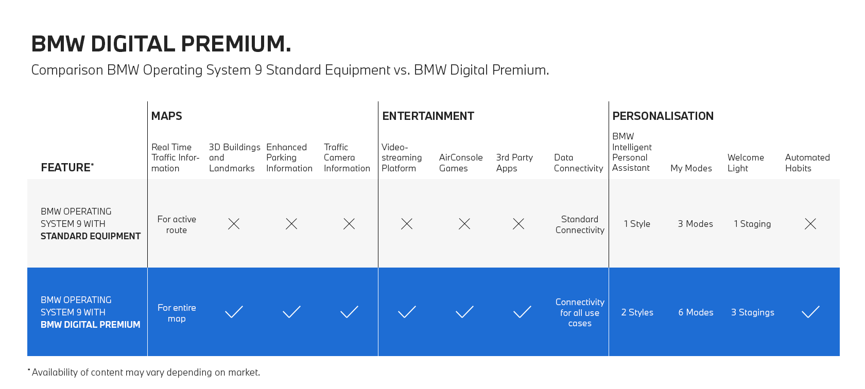 Palyginimas Standartinė įranga vs. BMW Digital Premium Palyginimas BMW 9 kartos operacinė sistema Standartinė įranga vs. BMW Digital Premium